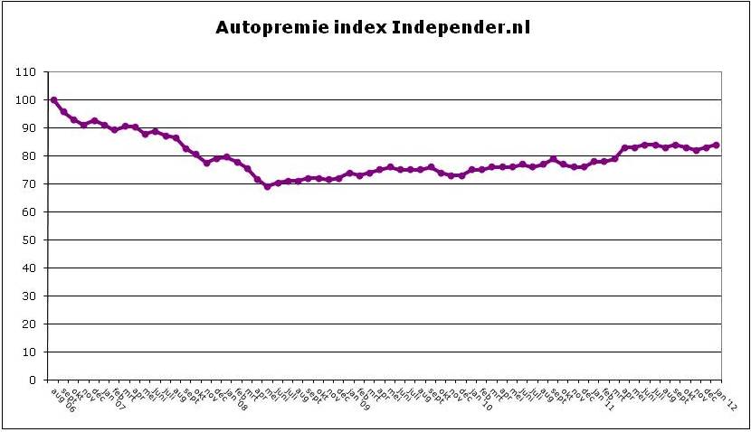 Grafiek verzekeringen auto's 2006 tot 2012